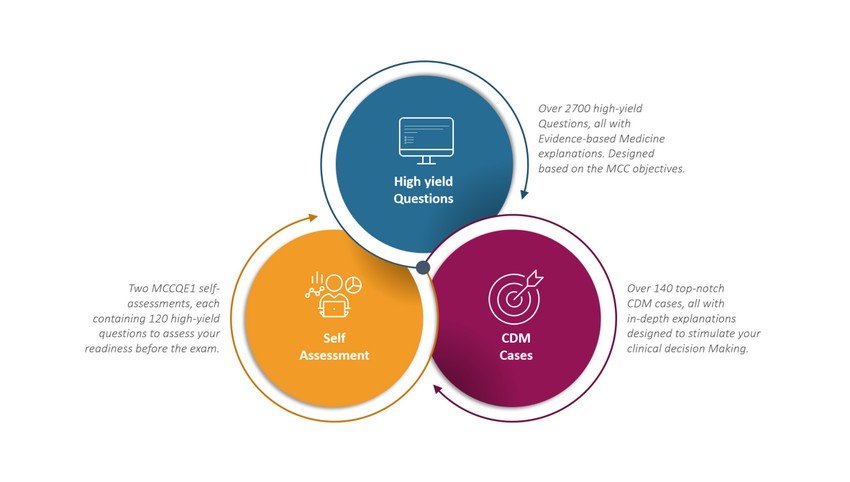 An infographic showcasing three Ace QBank products with high-yield questions, self-assessment, and CDM cases for MCCQE1 exam preparation.