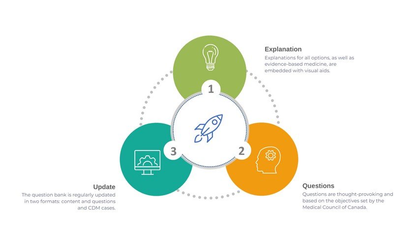 An infographic presenting a three-step cyclic process involving update, explanation, and questions for PLAB in Ace QBank.