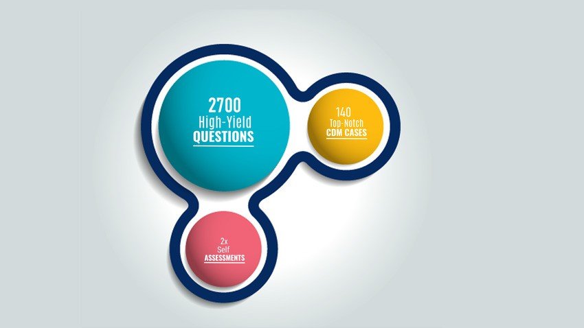 Infographic with three overlapping circles: blue circle with "2700 High-Yield Questions," orange circle with "140 Top-Notch COM Cases," and pink circle with "2x Self Assessments" for MCCQE1 exam preparation, showcasing Ace QBank products.