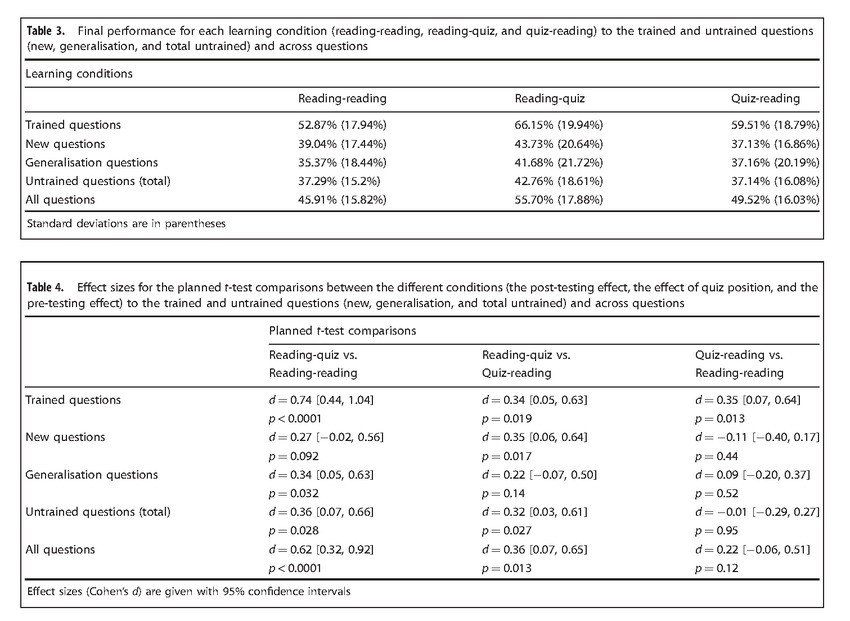 A table presenting the final performance of each learning condition, standard deviations, and effect sizes for planned t-test comparisons of reading, quiz, and new questions with confidence intervals for MCCQE Part I exam preparation through online question bank.