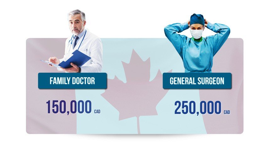 A family doctor and a general surgeon are shown with average annual salaries in Canada: 150,000 CAD for family doctors and 250,000 CAD for general surgeons—figures often referenced in Doctor salary in Canada guides or Ace QBank MCCQE1 exam prep.