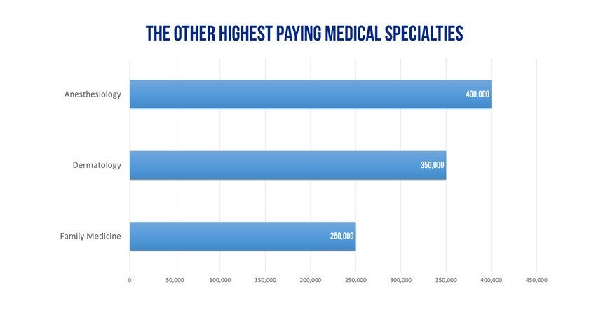 Bar chart showing average doctor salary in Canada: Anesthesiology at $400,000, Dermatology at $350,000, and Family Medicine at $250,000—helpful for those focused on MCCQE1 exam prep with Ace QBank.