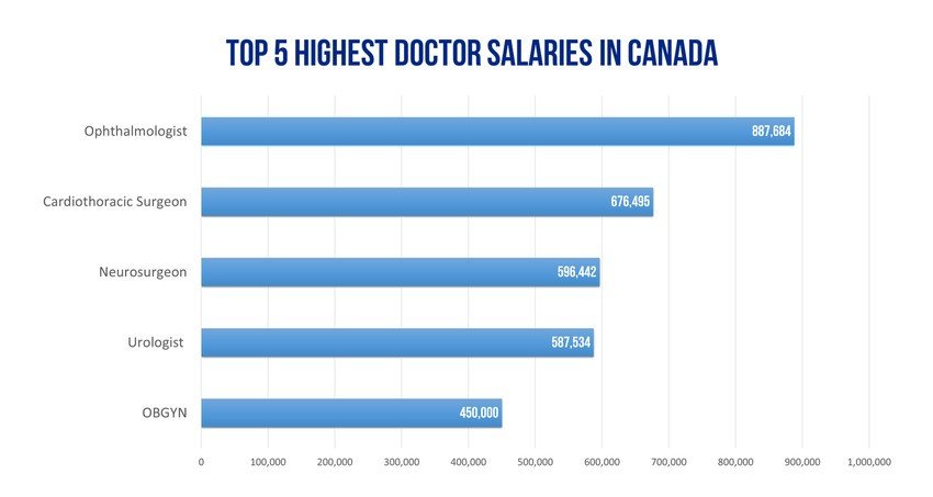 Bar chart showing the top 5 highest doctor salary in Canada; Ophthalmologist leads at $887,864, followed by Cardiothoracic Surgeon, Neurosurgeon, Urologist, and OBGYN—insightful for Ace QBank MCCQE1 exam prep.