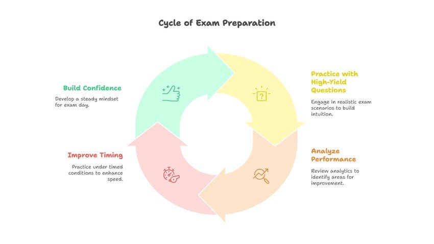 A circular flowchart titled "Cycle of MCCQE1 Exam Preparation" highlights four steps for MCCQE1 exam prep: Build Confidence, Practice with High-Yield Questions from Ace QBank, Analyze Performance, and Improve Timing.