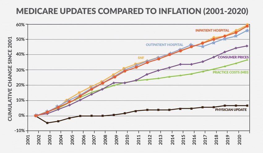 Line graph showing cumulative changes from 2001 to 2020 in Medicare updates for inpatient/outpatient hospitals, SNF, MEI, consumer prices, and doctor salaries, with physician update lagging behind the rest.