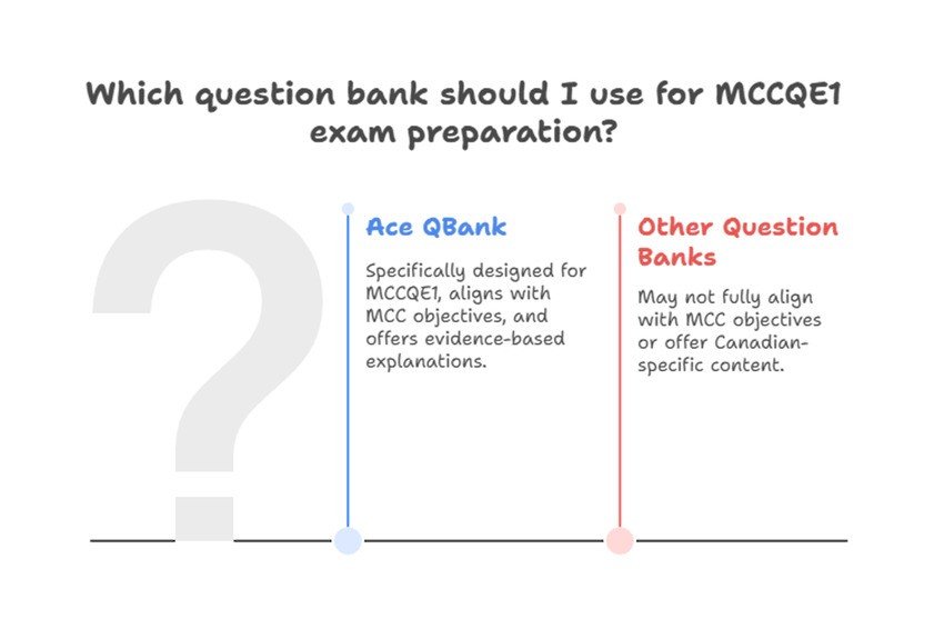 A comparison chart shows Ace QBank aligns with MCC objectives and supports MCCQE1 exam preparation, while other banks may not suit Canadian content or provide key details such as MCCQE1 Exam Dates.