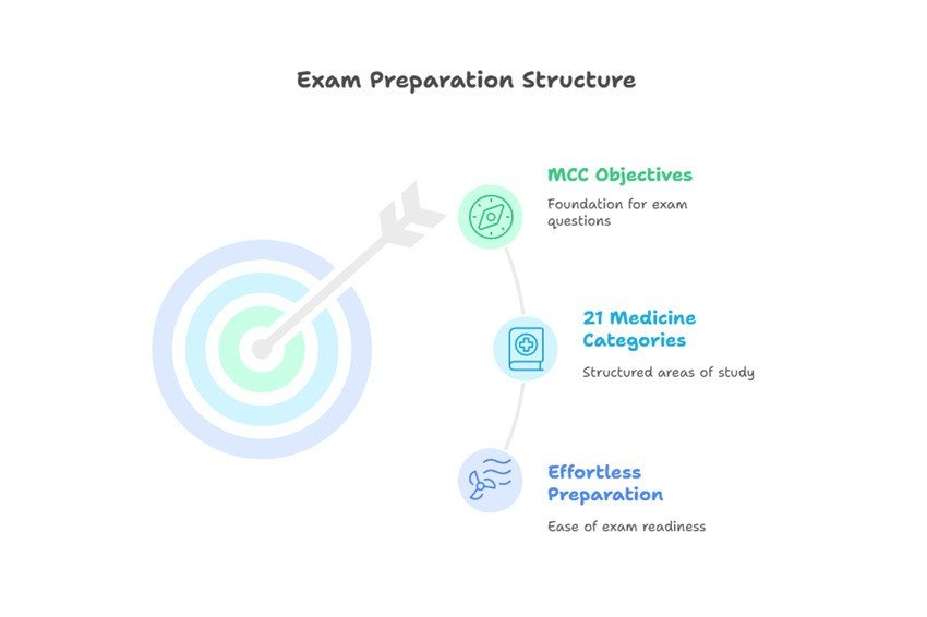 A diagram showing an arrow hitting a target, with three labelled points: MCC Objectives, 21 Medicine Categories, and Effortless Preparation — outlining an Ace QBank MCCQE1 exam preparation structure.