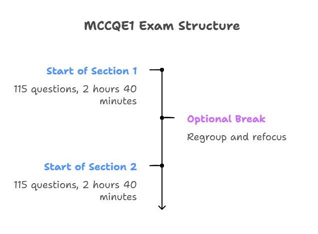 Diagram showing MCCQE1 Exam Structure: Section 1 has 115 questions in 2 hours 40 minutes, followed by an optional break, then Section 2 with another 115 questions in the same time. Ideal for effective MCCQE1 exam prep with Ace QBank.