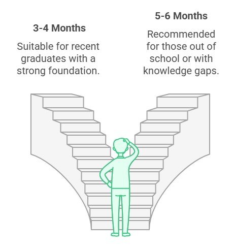 Illustration of a person facing two staircases labeled "3-4 Months" for recent graduates and "5-6 Months" for those with knowledge gaps, highlighting the path to MCCQE1 Exam Prep with Ace QBank.