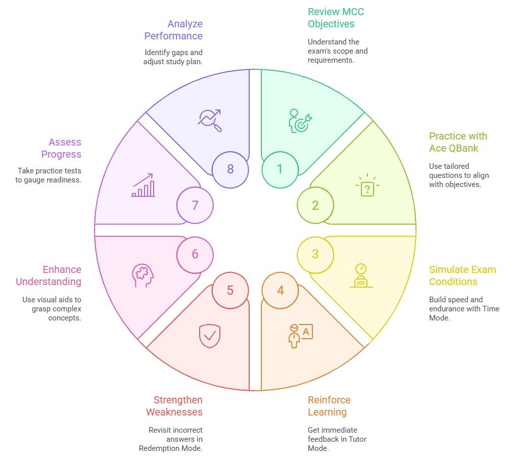 A circular diagram outlines an 8-step MCCQE1 Exam Prep process, with each segment labeled by number, icon, title, and brief description to help candidates plan for MCCQE1 exam dates.