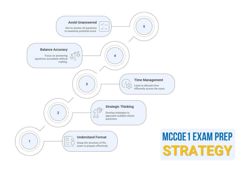 A flowchart outlines five strategies for MCCQE1 exam prep with Ace QBank: understand format, balance accuracy, avoid unanswered, time management, and strategic thinking.