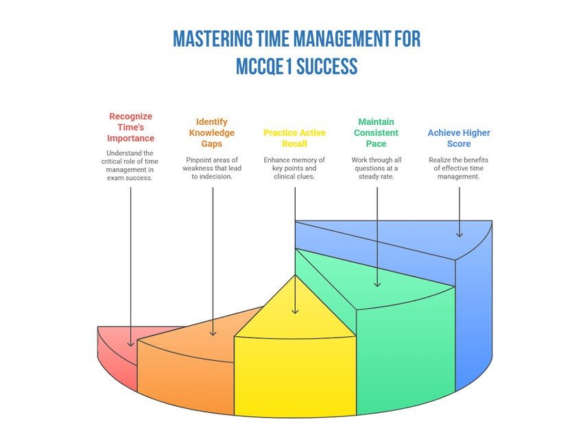 A segmented pyramid chart titled "Mastering Time Management for MCCQE1 Success" outlines five key steps with brief descriptions, each building on the previous one. An essential strategy for effective MCCQE1 exam preparation with Ace QBank.