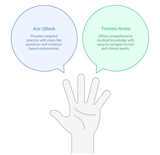 Illustration of a hand with two speech bubbles: one showcases Ace QBank features for the MCCQE1 exam prep and the other highlights Toronto Notes’ comprehensive medical knowledge and easy-to-navigate format.