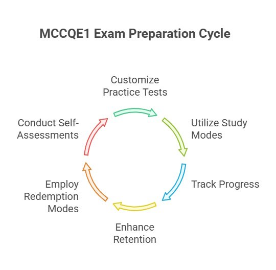 A circular diagram titled "MCCQE1 Exam Preparation Cycle" shows six steps for MCCQE1 exam prep: customize practice tests, utilize study modes, track progress, enhance retention, employ Ace QBank redemption modes, and conduct self-assessments for the MCCQE1 exam.